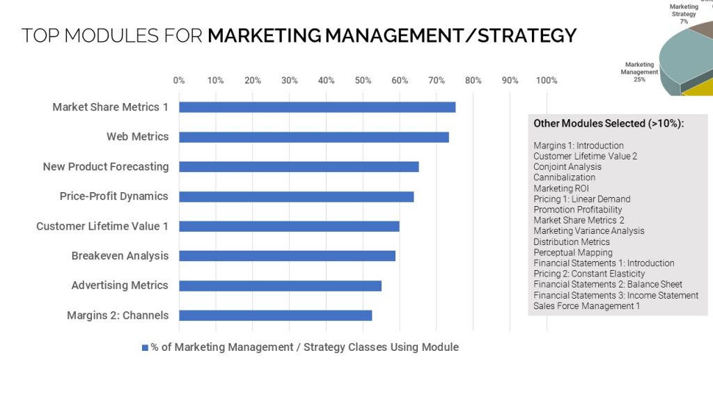 MBTN modules used in Marketing Management and Marketing Strategy Classes