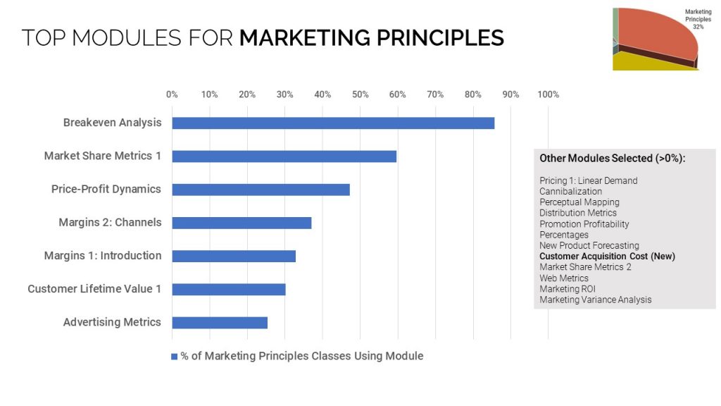 MBTN modules used in Marketing Principles Classes