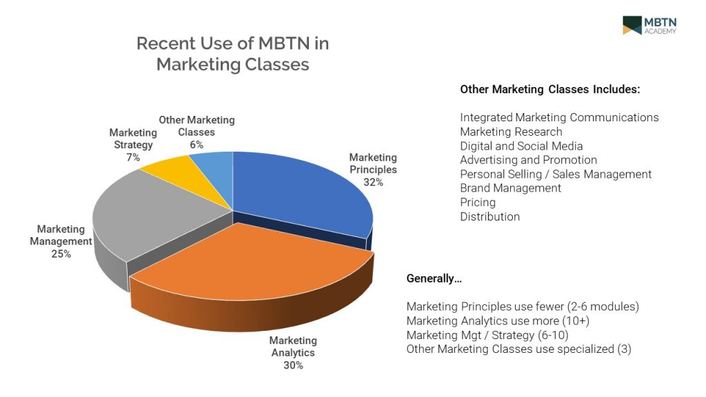 Use of MBTN in Marketing Classes
